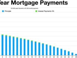 ¿Cuánto pagarás al mes por una hipoteca de 250.000€ y qué sueldo necesitas para conseguirla? Portal inmobiliario de noticias profesionales