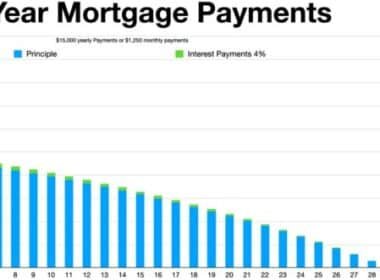 ¿Cuánto pagarás al mes por una hipoteca de 250.000€ y qué sueldo necesitas para conseguirla? Portal inmobiliario de noticias profesionales
