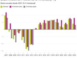 ¡Récord Histórico! El Precio de la Vivienda Protegida en España Se Dispara y Supera la Libre en Varias Provincias Portal inmobiliario de noticias profesionales