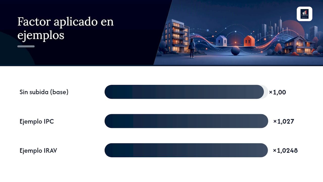 Actualización renta alquiler: qué índice aplicar en 2026 Portal inmobiliario de noticias profesionales Gráfico comparativo de los índices de alquiler IPC y IRAV