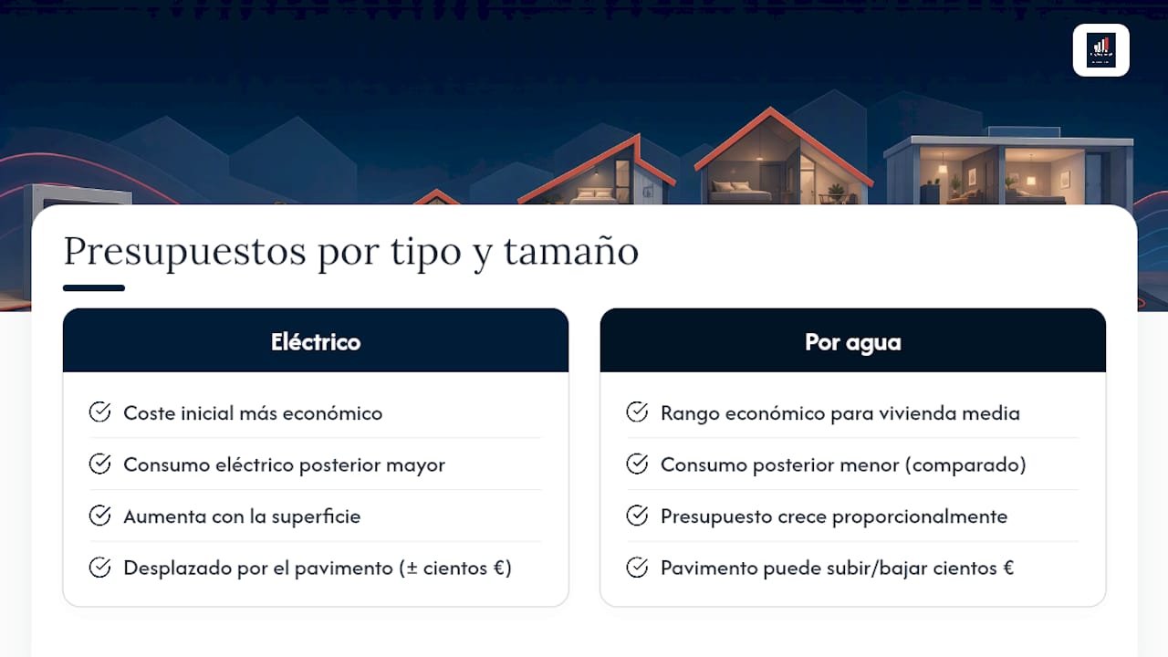 Suelo radiante precio: rangos por m² y presupuestos por vivienda Portal inmobiliario de noticias profesionales Gráfico comparativo de presupuesto para calefacción por suelo radiante según tamaño de la vivienda y tipo de sistema
