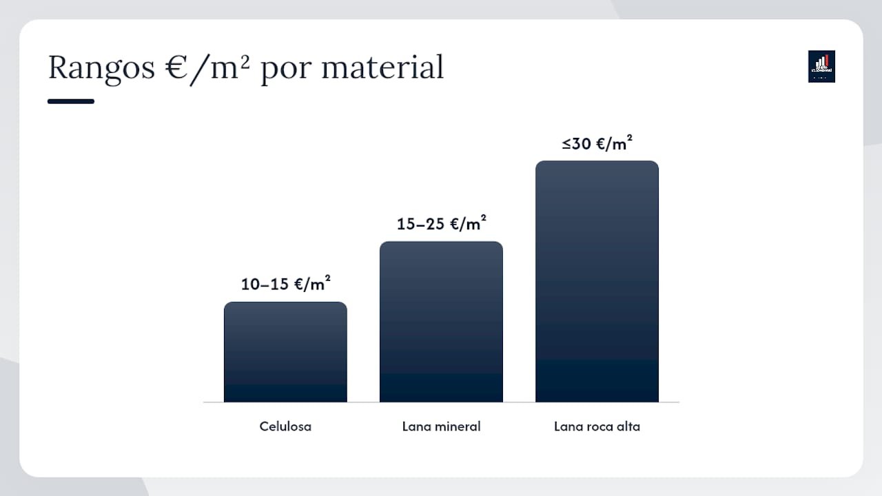 Rango de precios según el tipo de material aislante