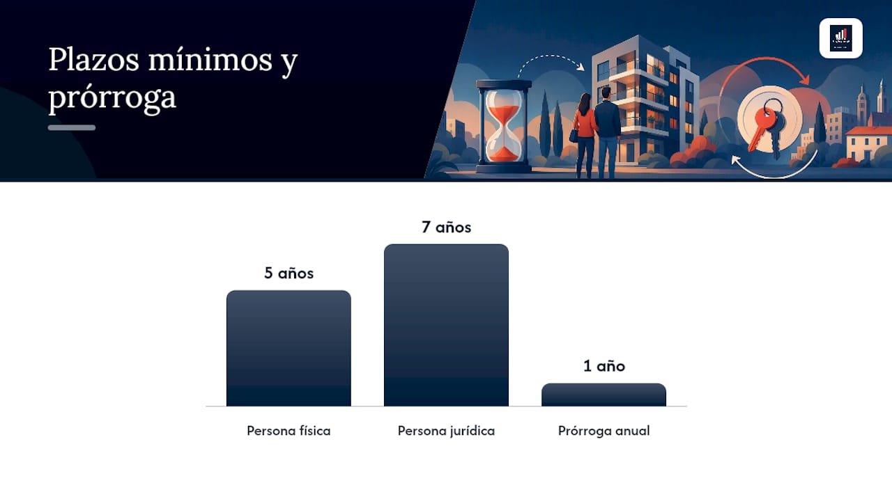 Comparativa de plazos mínimos y prórrogas