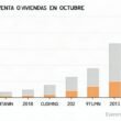 Compraventa de viviendas: el descenso que inquieta al sector Portal inmobiliario de noticias profesionales
