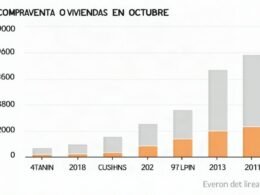 Compraventa de viviendas: el descenso que inquieta al sector Portal inmobiliario de noticias profesionales