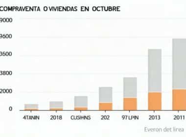 Compraventa de viviendas: el descenso que inquieta al sector Portal inmobiliario de noticias profesionales