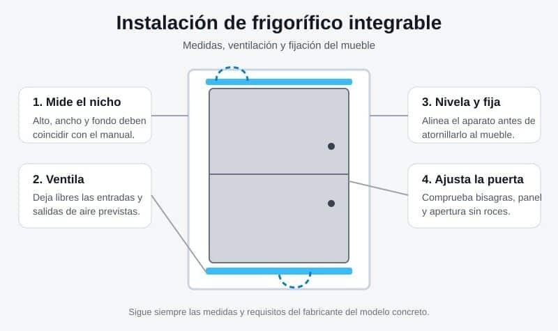 Esquema para instalar un frigorífico integrable con medidas, ventilación, fijación y ajuste de puerta