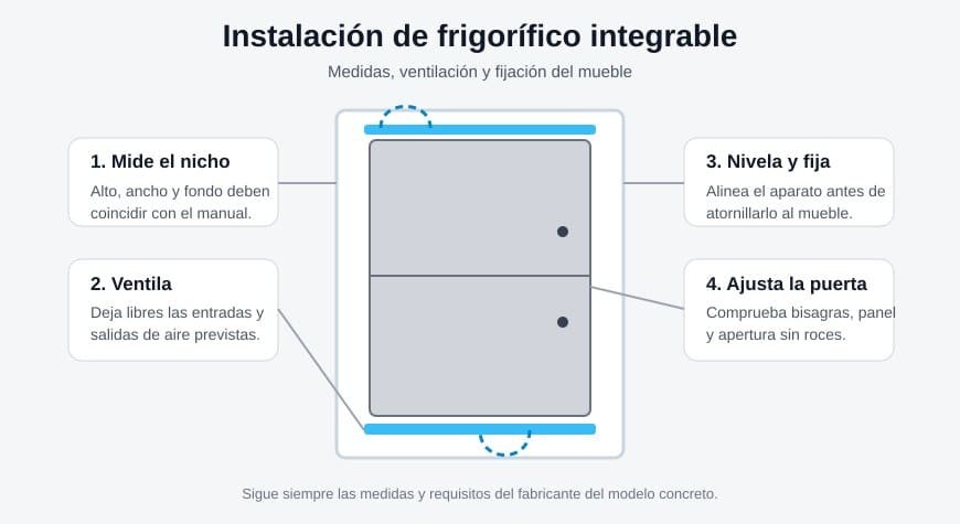 Esquema para instalar un frigorífico integrable con medidas, ventilación, fijación y ajuste de puerta