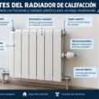 Partes del radiador de calefacción
