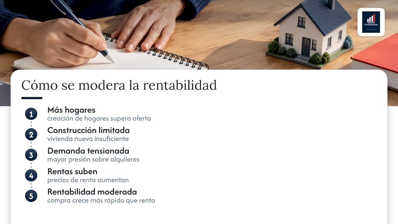 Relación entre oferta, hogares y presión del mercado de alquiler