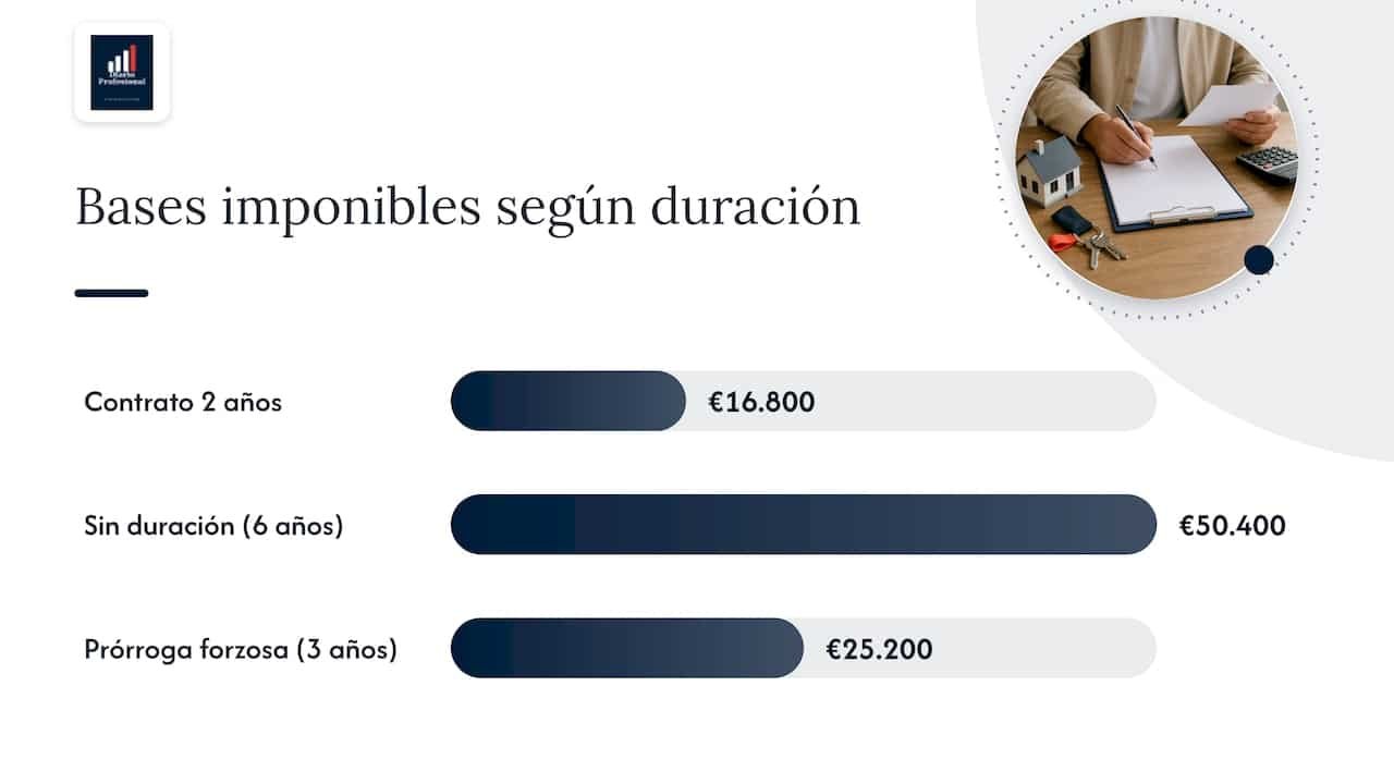 ITP en el alquiler de vivienda: cuándo se paga y cómo tramitarlo Portal inmobiliario de noticias profesionales Cómo se calcula la base imponible del ITP en un alquiler — overview diagram