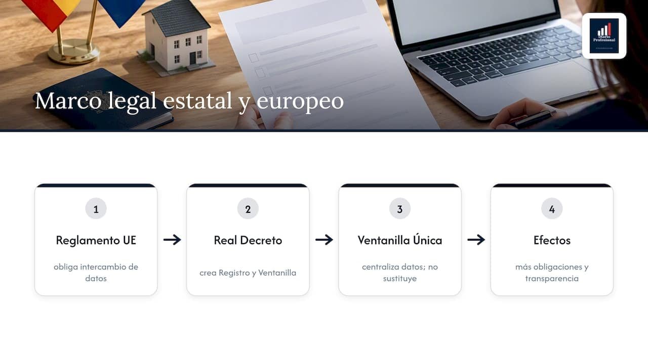 Marco legal estatal y europeo aplicable al alquiler turístico en España — overview diagram