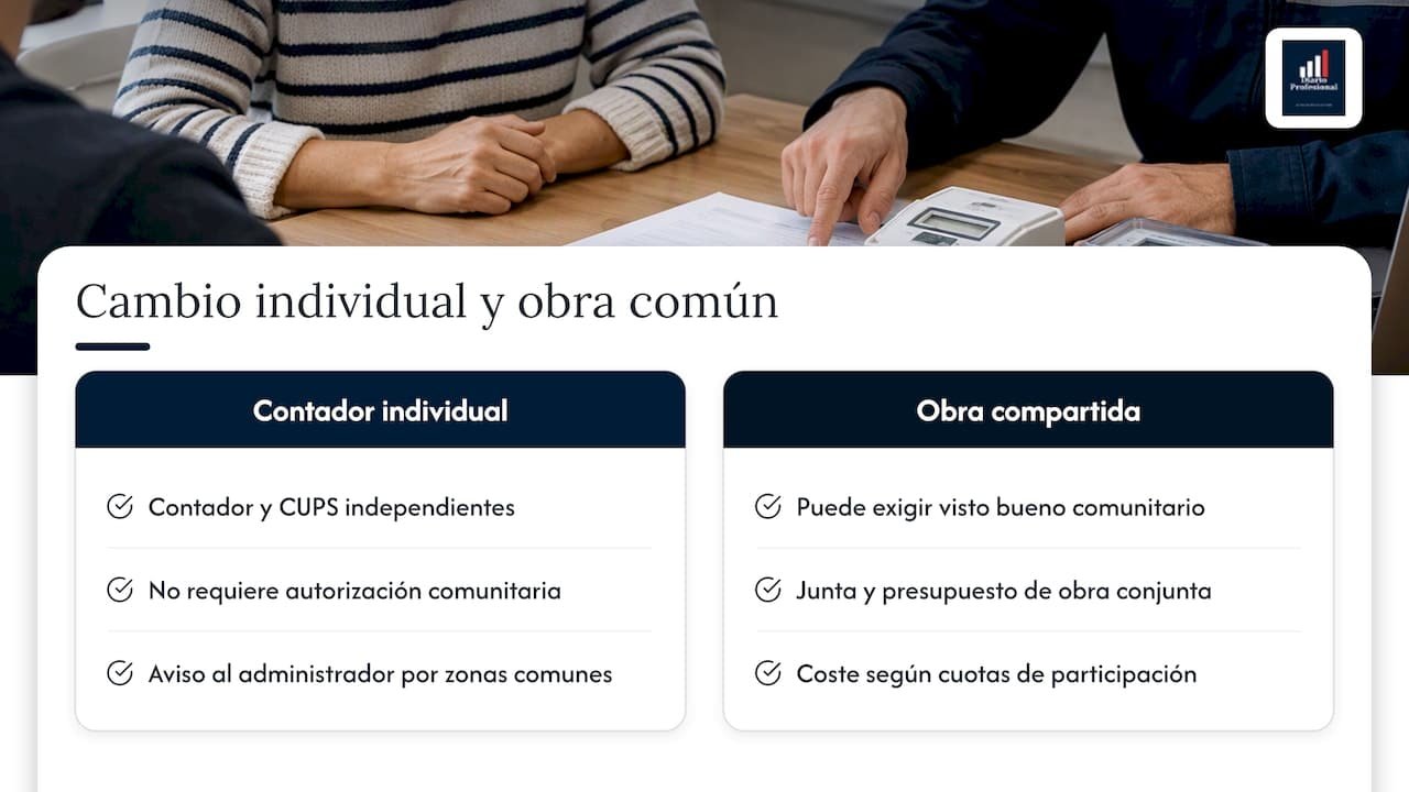 Información sobre la coordinación con la comunidad de propietarios en caso de instalaciones compartidas — overview diagram