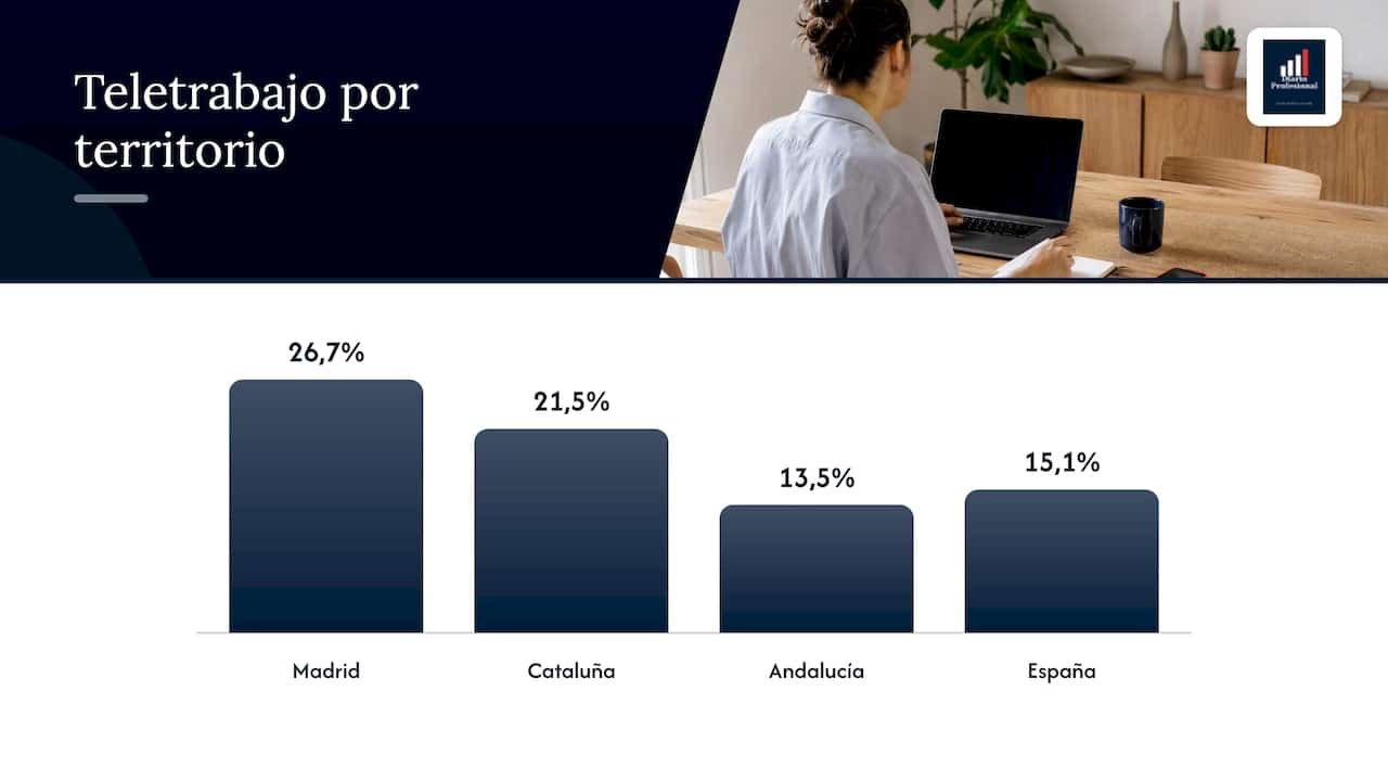 El impacto del teletrabajo en la vivienda en España Portal inmobiliario de noticias profesionales Teletrabajo nacional y diferencias entre comunidades