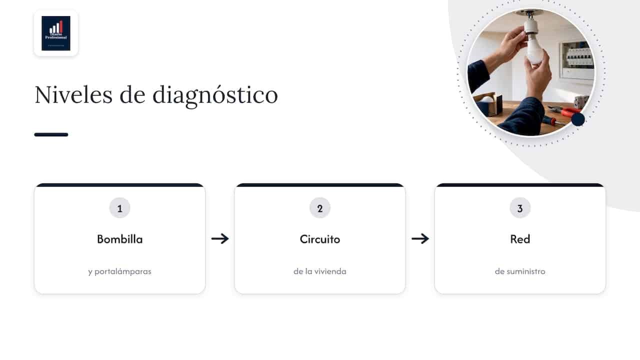 Tres niveles para diagnosticar una bombilla parpadeante